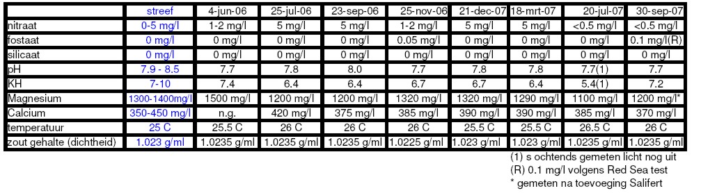 parameters salt water aquarium